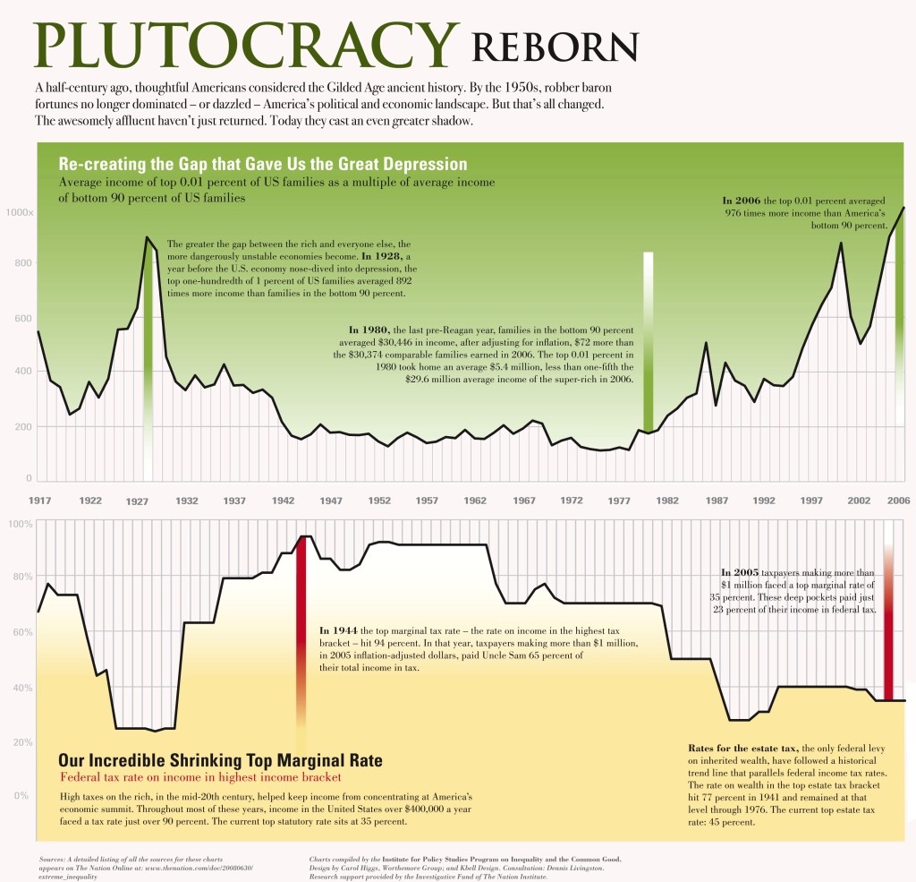 Plutocracy, Historic Trends of USA