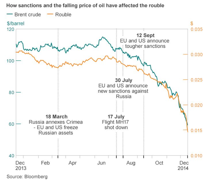 Russia Ruble Crashes with Oil Decline and Sanctions