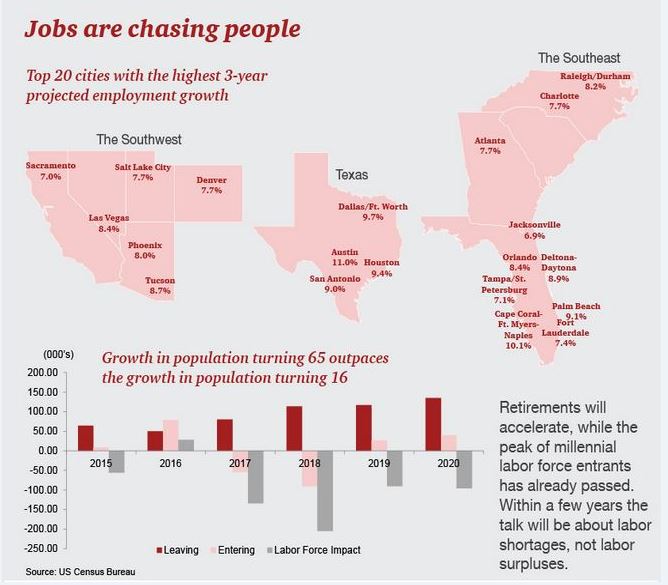 JOBS ARE CHASING PEOPLE...NEW WORLD AHEAD